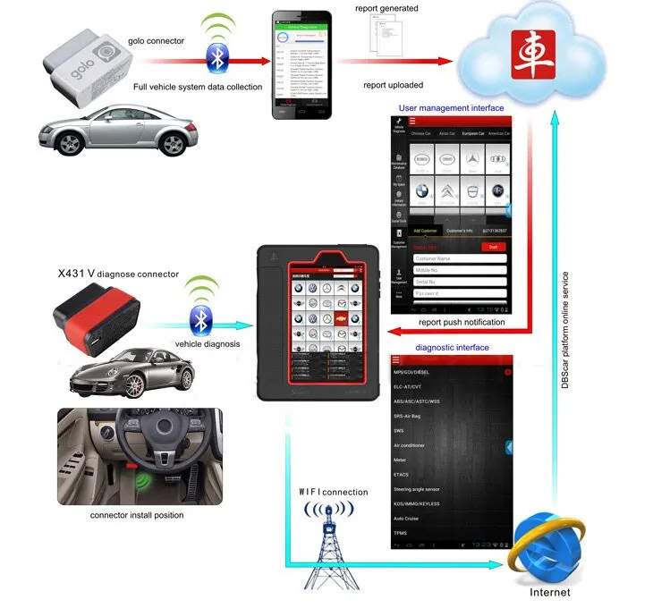 Update Online Free 2 Years Launch X431 V PRO 8 Inch Globle Version Car Diagnostic Scanenr Original X431 PRO V in Stock
